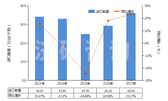 2013-2017年中國(guó)空氣調(diào)節(jié)器用壓縮機(jī)（電動(dòng)機(jī)額定功率＞5kw）(HS84143014)進(jìn)口量及增速統(tǒng)計(jì)